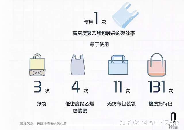 新發(fā)現(xiàn) | 環(huán)保袋真的環(huán)保嗎?這項(xiàng)研究給你答案 第4張 新發(fā)現(xiàn) | 環(huán)保袋真的環(huán)保嗎?這項(xiàng)研究給你答案 第4張