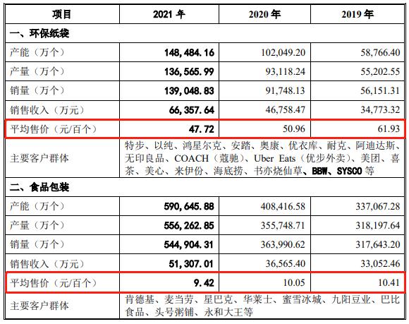 IPO沸點|對肯德基、優衣庫議價權低,毛利率逐年下滑,紙袋供應商南王科技闖關創業板只為擴產 第2張 IPO沸點|對肯德基、優衣庫議價權低,毛利率逐年下滑,紙袋供應商南王科技闖關創業板只為擴產 第2張