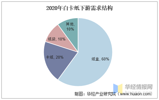 2020年中國白卡紙市場現狀分析,主要用途定位為中高端消費品包裝「圖」 第2張 2020年中國白卡紙市場現狀分析,主要用途定位為中高端消費品包裝「圖」 第2張