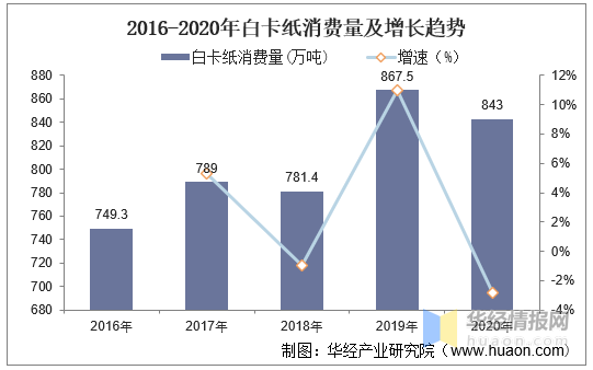 2020年中國白卡紙市場現狀分析,主要用途定位為中高端消費品包裝「圖」 第3張 2020年中國白卡紙市場現狀分析,主要用途定位為中高端消費品包裝「圖」 第3張
