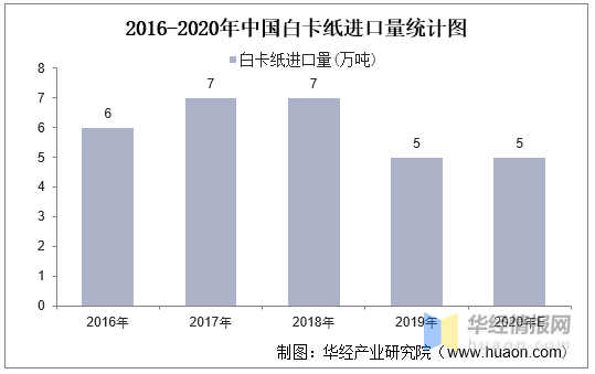 2020年中國白卡紙市場現狀分析,主要用途定位為中高端消費品包裝「圖」 第5張 2020年中國白卡紙市場現狀分析,主要用途定位為中高端消費品包裝「圖」 第5張