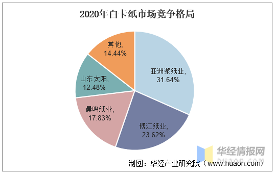 2020年中國白卡紙市場現狀分析,主要用途定位為中高端消費品包裝「圖」 第6張 2020年中國白卡紙市場現狀分析,主要用途定位為中高端消費品包裝「圖」 第6張