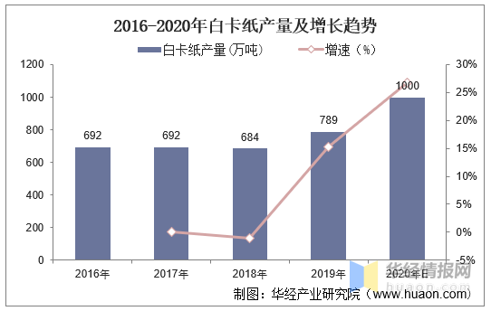 2020年中國白卡紙市場現狀分析,主要用途定位為中高端消費品包裝「圖」 第4張 2020年中國白卡紙市場現狀分析,主要用途定位為中高端消費品包裝「圖」 第4張