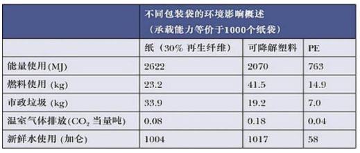 紙袋真的比塑料袋更環保嗎? 第9張 紙袋真的比塑料袋更環保嗎? 第9張