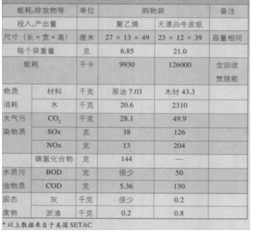 紙袋真的比塑料袋更環保嗎? 第8張 紙袋真的比塑料袋更環保嗎? 第8張