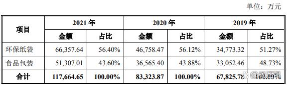 2過2,一年賣出13億個紙袋撐起一個IPO! 第1張 2過2,一年賣出13億個紙袋撐起一個IPO! 第1張