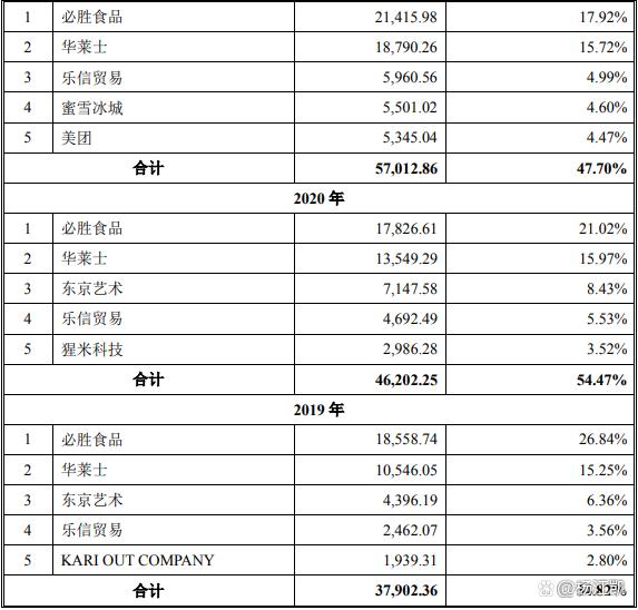 2過2,一年賣出13億個紙袋撐起一個IPO! 第7張 2過2,一年賣出13億個紙袋撐起一個IPO! 第7張