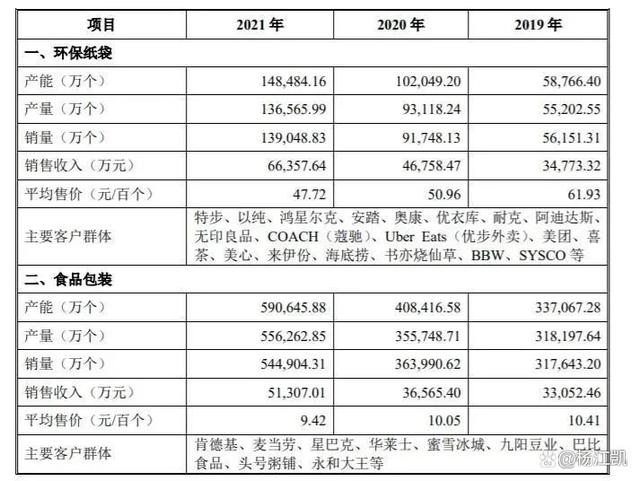 2過2,一年賣出13億個紙袋撐起一個IPO! 第5張 2過2,一年賣出13億個紙袋撐起一個IPO! 第5張