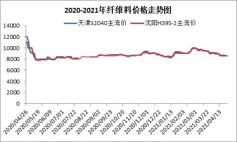 纖維料價格一路下跌 PP無紡布開工跌至谷底