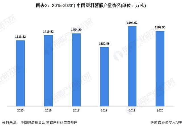 2021年中國塑料包裝行業(yè)市場供需現(xiàn)狀分析供需兩端同步下降  第2張