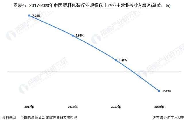 2021年中國塑料包裝行業(yè)市場供需現(xiàn)狀分析供需兩端同步下降  第4張