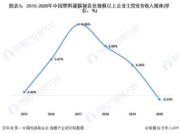 2021年中國塑料包裝行業(yè)市場供需現(xiàn)狀分析供需兩端同步下降  第5張
