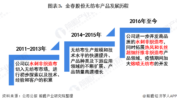 2021年中國無紡布行業(yè)龍頭企業(yè)分析——金春股份:生產(chǎn)能力穩(wěn)步提高、規(guī)模不斷擴(kuò)大 第3張 2021年中國無紡布行業(yè)龍頭企業(yè)分析——金春股份:生產(chǎn)能力穩(wěn)步提高、規(guī)模不斷擴(kuò)大 第3張