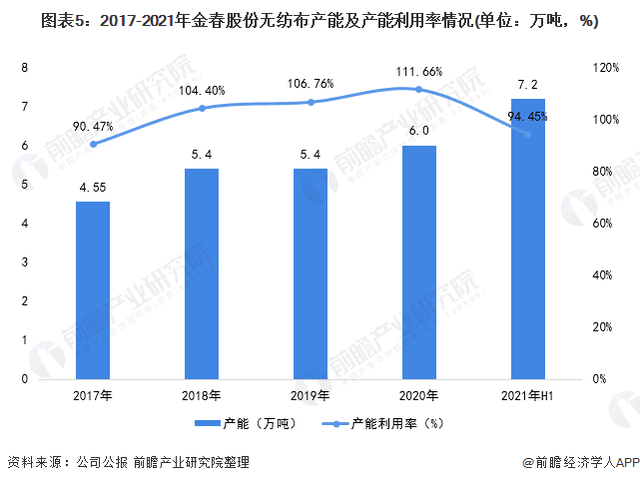 2021年中國無紡布行業(yè)龍頭企業(yè)分析——金春股份:生產(chǎn)能力穩(wěn)步提高、規(guī)模不斷擴(kuò)大 第5張 2021年中國無紡布行業(yè)龍頭企業(yè)分析——金春股份:生產(chǎn)能力穩(wěn)步提高、規(guī)模不斷擴(kuò)大 第5張