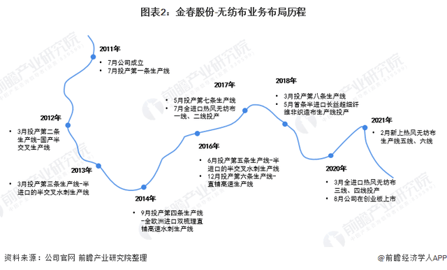 2021年中國無紡布行業(yè)龍頭企業(yè)分析——金春股份:生產(chǎn)能力穩(wěn)步提高、規(guī)模不斷擴(kuò)大 第2張 2021年中國無紡布行業(yè)龍頭企業(yè)分析——金春股份:生產(chǎn)能力穩(wěn)步提高、規(guī)模不斷擴(kuò)大 第2張