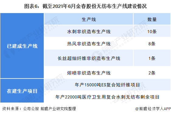 2021年中國無紡布行業(yè)龍頭企業(yè)分析——金春股份:生產(chǎn)能力穩(wěn)步提高、規(guī)模不斷擴(kuò)大 第6張 2021年中國無紡布行業(yè)龍頭企業(yè)分析——金春股份:生產(chǎn)能力穩(wěn)步提高、規(guī)模不斷擴(kuò)大 第6張