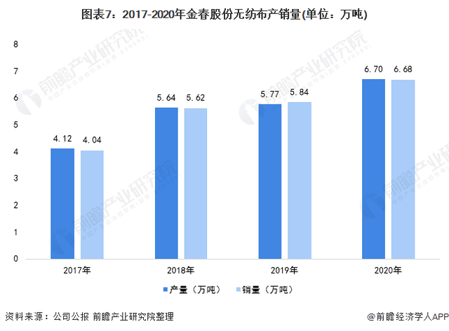 2021年中國無紡布行業(yè)龍頭企業(yè)分析——金春股份:生產(chǎn)能力穩(wěn)步提高、規(guī)模不斷擴(kuò)大 第7張 2021年中國無紡布行業(yè)龍頭企業(yè)分析——金春股份:生產(chǎn)能力穩(wěn)步提高、規(guī)模不斷擴(kuò)大 第7張