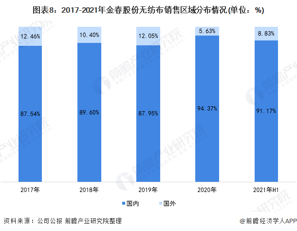 2021年中國無紡布行業(yè)龍頭企業(yè)分析——金春股份:生產(chǎn)能力穩(wěn)步提高、規(guī)模不斷擴(kuò)大 第8張 2021年中國無紡布行業(yè)龍頭企業(yè)分析——金春股份:生產(chǎn)能力穩(wěn)步提高、規(guī)模不斷擴(kuò)大 第8張