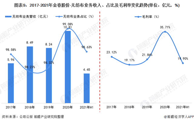 2021年中國無紡布行業(yè)龍頭企業(yè)分析——金春股份:生產(chǎn)能力穩(wěn)步提高、規(guī)模不斷擴(kuò)大 第9張 2021年中國無紡布行業(yè)龍頭企業(yè)分析——金春股份:生產(chǎn)能力穩(wěn)步提高、規(guī)模不斷擴(kuò)大 第9張